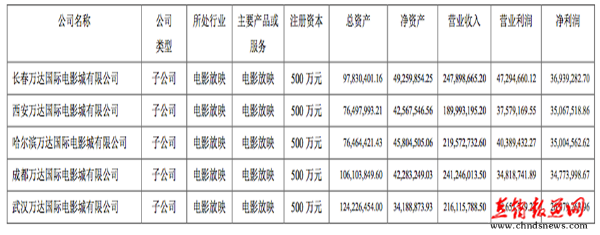 站长之家, 万达院线, 万达王健林, 万达电影