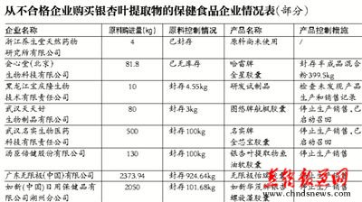 直销专业网,银杏叶,保健品,标准缺失