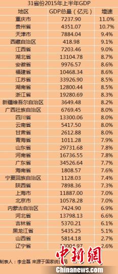 31省份上半年GDP正式出炉东北三省增速排名垫底