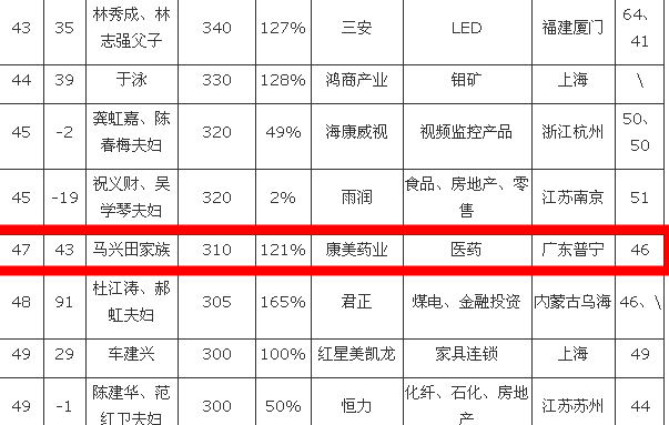 直销专业网,胡润,天狮,李金元,保健品,康美药业,马兴田