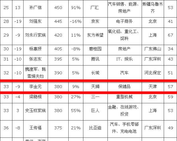 直销专业网,胡润,天狮,李金元,保健品,康美药业,马兴田