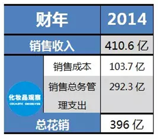 直销专业网,化妆品,巨头,花钱,排行榜