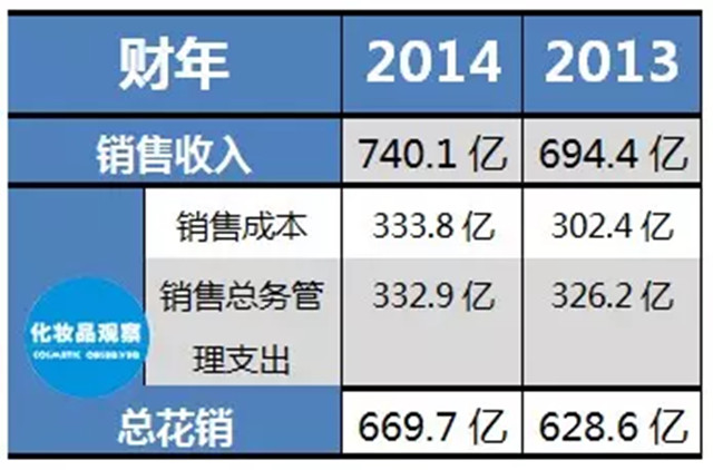 直销专业网,化妆品,巨头,花钱,排行榜