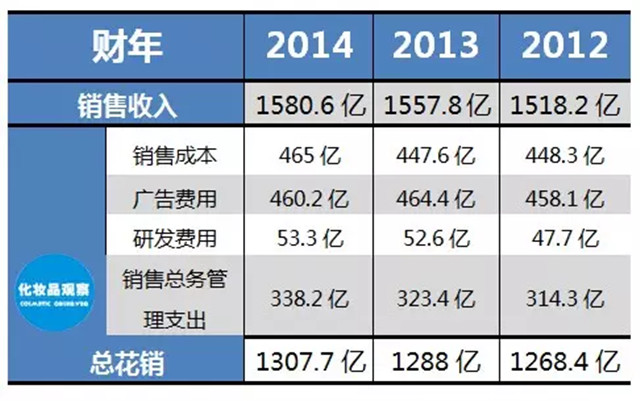 直销专业网,化妆品,巨头,花钱,排行榜