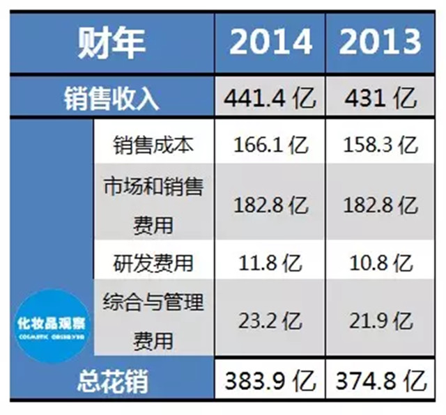 直销专业网,化妆品,巨头,花钱,排行榜