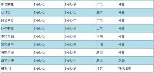 2016最新P2P跑路名单+传销名单（附辨别技巧）