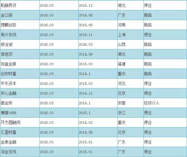 2016最新P2P跑路名单+传销名单（附辨别技巧）