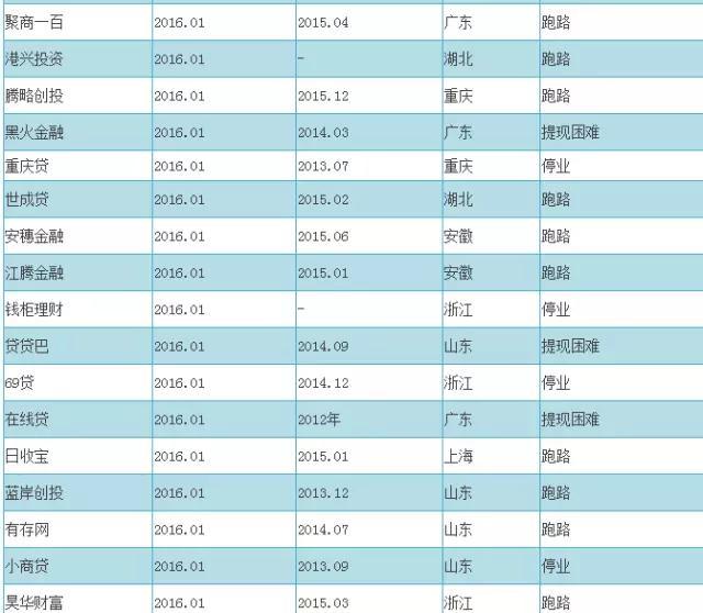 2016最新P2P跑路名单+传销名单（附辨别技巧）