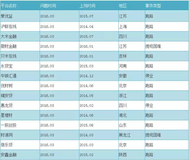 2016最新P2P跑路名单+传销名单（附辨别技巧）