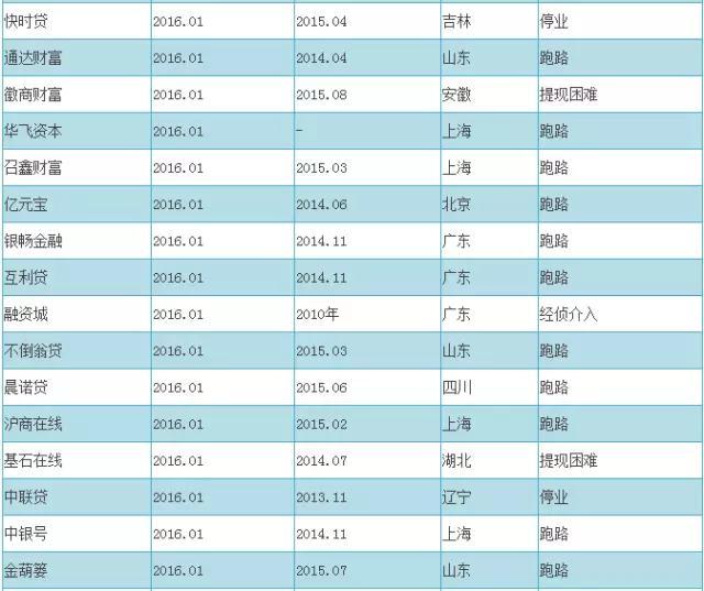 2016最新P2P跑路名单+传销名单（附辨别技巧）