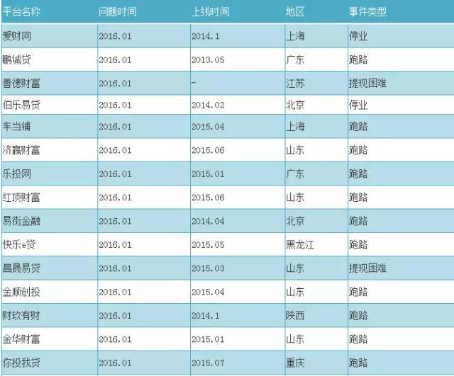 2016最新P2P跑路名单+传销名单（附辨别技巧）