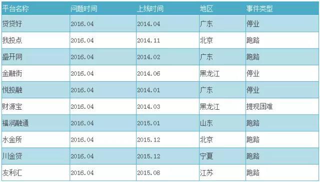 2016最新P2P跑路名单+传销名单（附辨别技巧）