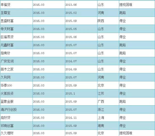 2016最新P2P跑路名单+传销名单（附辨别技巧）