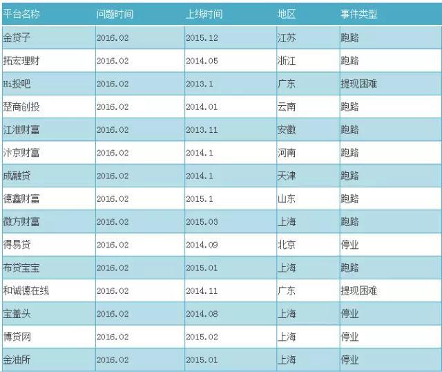 2016最新P2P跑路名单+传销名单（附辨别技巧）