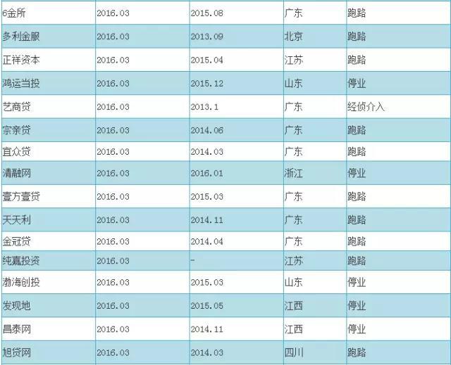 2016最新P2P跑路名单+传销名单（附辨别技巧）