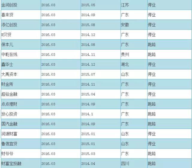 2016最新P2P跑路名单+传销名单（附辨别技巧）