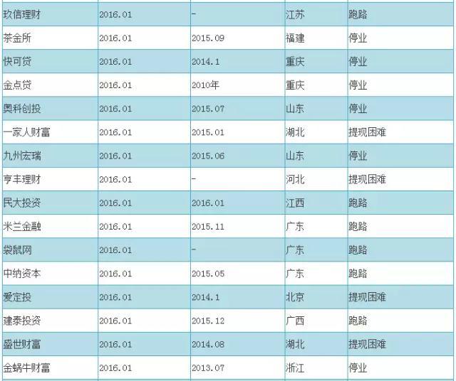 2016最新P2P跑路名单+传销名单（附辨别技巧）