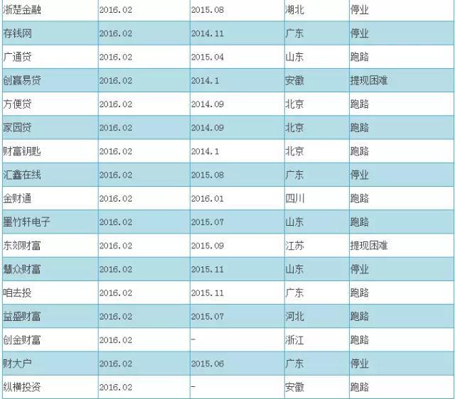 2016最新P2P跑路名单+传销名单（附辨别技巧）