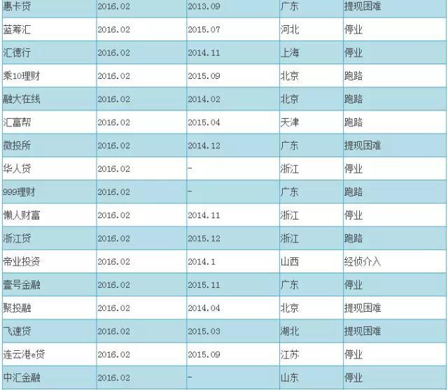 2016最新P2P跑路名单+传销名单（附辨别技巧）