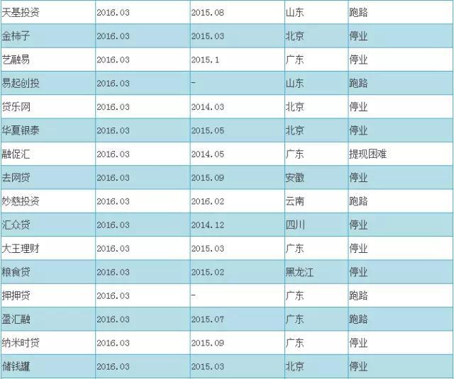 2016最新P2P跑路名单+传销名单（附辨别技巧）