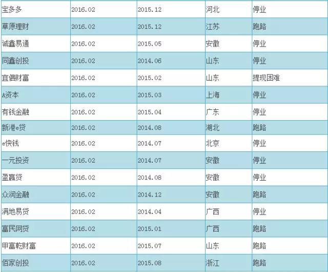 2016最新P2P跑路名单+传销名单（附辨别技巧）