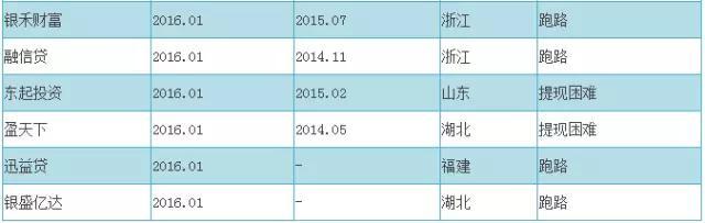 2016最新P2P跑路名单+传销名单（附辨别技巧）