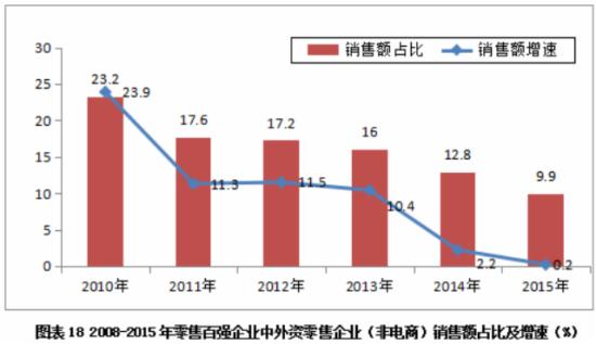 零售百强