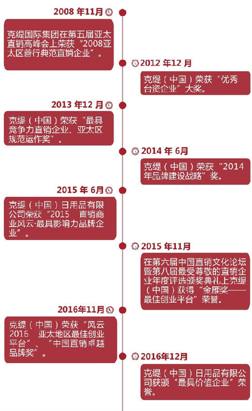 励精图治30载，克缇再度荣获松江区年度经济贡献奖！