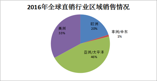 《2016年全球直销行业零售额数据报告》