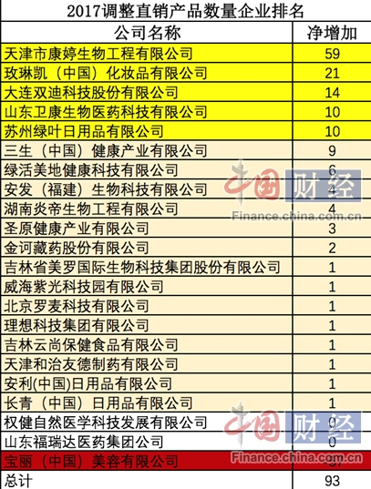 2017直销业半年报：康婷狂推60款新品 宝丽停产71款产品