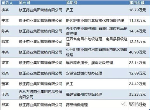 修正董事长被曝行贿 产品屡上质量黑榜