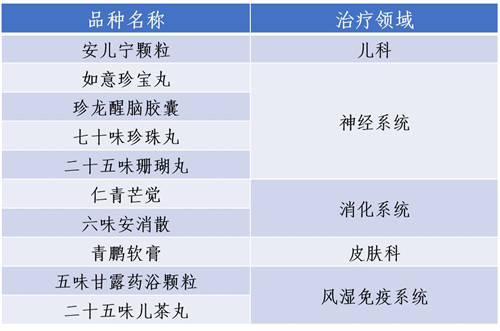 金诃藏药10个品种入选《少数民族药临床用药指南》