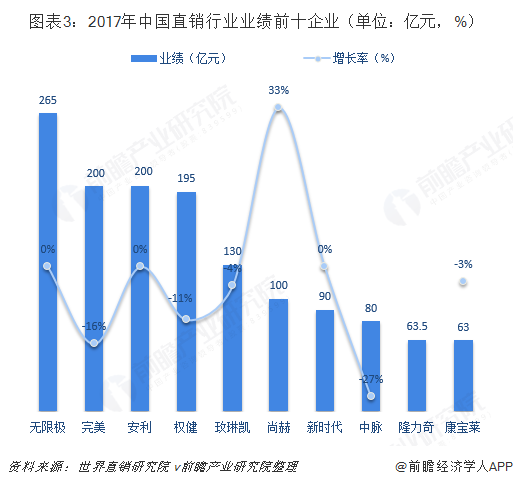 图表3：2017年中国直销行业业绩前十企业（单位：亿元，%）