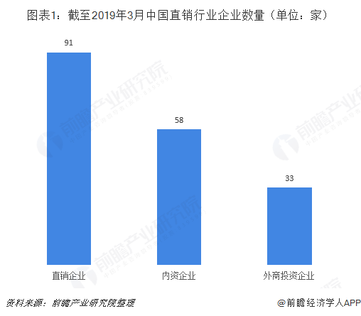图表1：截至2019年3月中国直销行业企业数量（单位：家）