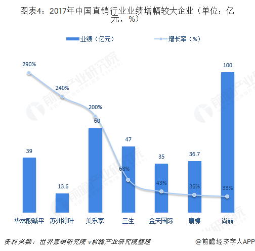 图表4：2017年中国直销行业业绩增幅较大企业（单位：亿元，%）  