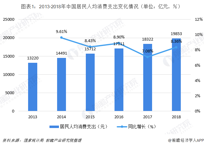 图表1：2013-2018年中国居民人均消费支出变化情况（单位：亿元，％）