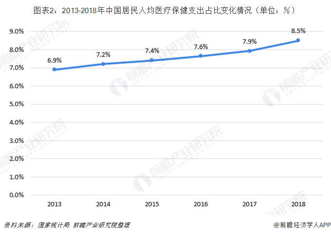  图表2：2013-2018年中国居民人均医疗保健支出占比变化情况（单位：％）