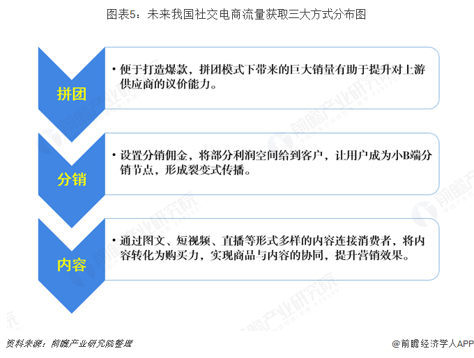 图表5：未来我国社交电商流量获取三大方式分布图  