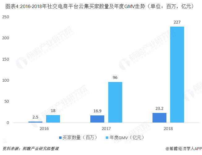 图表4:2016-2018年社交电商平台云集买家数量及年度GMV走势（单位：百万，亿元）  