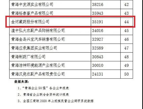 金诃藏药入围2020“青海民营企业50强”