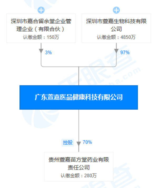 广东萱嘉医品健康科技有限公司股权穿透图(来源：天眼查) 