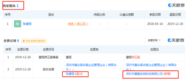 广东萱嘉医品健康科技有限公司变更记录及历史股东(来源：天眼查) 