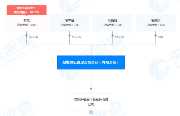 　深圳琳氢管理合伙企业(有限合伙)股权穿透图(来源：天眼查) 