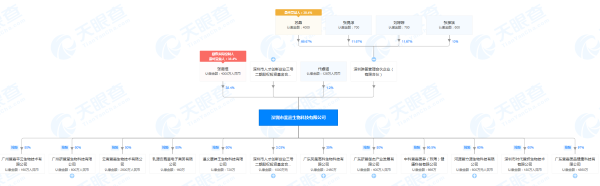 深圳市萱嘉生物科技有限公司股权穿透图(来源：天眼查) 