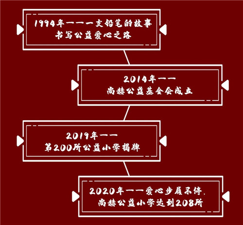 《中国市场监管报》报道｜尚赫：心系慈善 爱心永续第16张