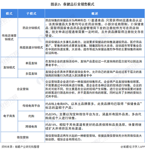 保健品电商销售发展迅猛，直销模式该何去何从？第2张