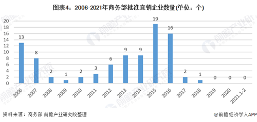 保健品电商销售发展迅猛，直销模式该何去何从？第4张